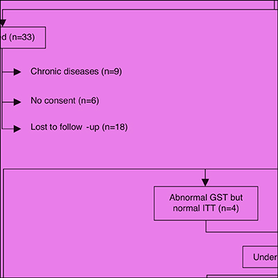 igfbp 3 growth hormone deficiency