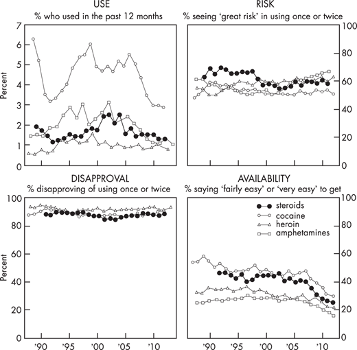 Figure 3 - Adverse Health Consequences of Performance-Enhancing Drugs: An Endocrine Society Scientific Statement