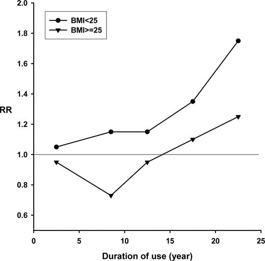 Figure 4 - Postmenopausal Hormone Therapy: An Endocrine Society Scientific Statement