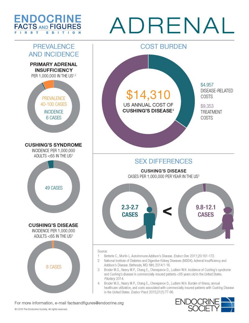 Endocrine Facts & Figures
