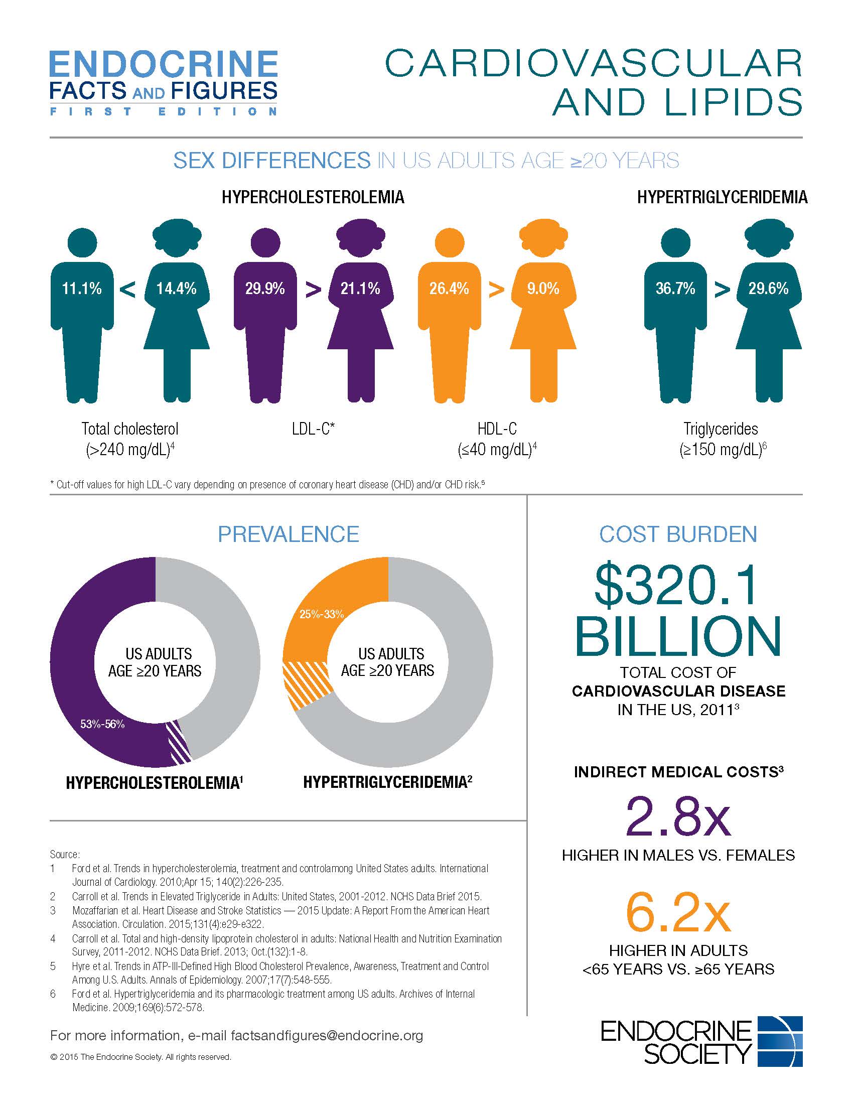 Cardiovascular and Lipids Facts and Figures